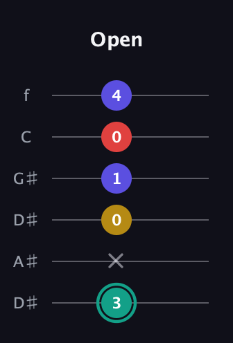 F♯ Diminished 7th Sharp 9th guitar tab — Open (3 x 0 1 0 4) in Drop C Tuning (CGCFAD) · Capo 3