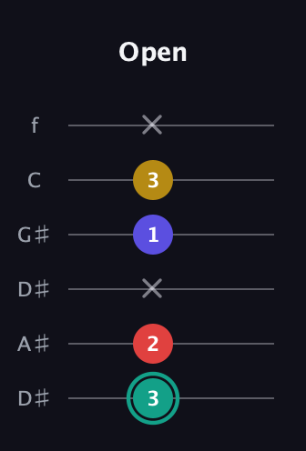 F♯ Diminished 7th Sharp 9th guitar tab — Open (3 2 x 1 3 x) in Drop C Tuning (CGCFAD) · Capo 3