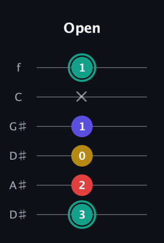 F♯ Diminished 7th Sharp 9th guitar tab — Open (3 2 0 1 x 1) in Drop C Tuning (CGCFAD) · Capo 3