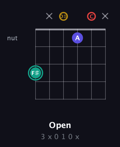 F♯ Diminished 7th Sharp 9th guitar chord — Open (3 x 0 1 0 x) fretboard diagram in Drop C Tuning (CGCFAD) · Capo 3