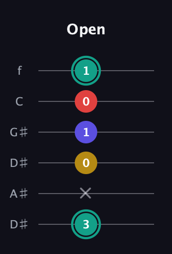 F♯ Diminished 7th guitar tab — Open (3 x 0 1 0 1) in Drop C Tuning (CGCFAD) · Capo 3