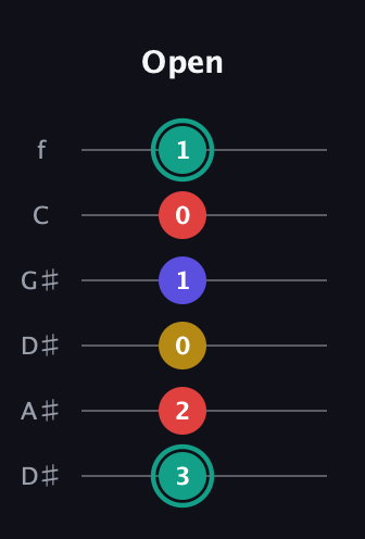 F♯ Diminished 7th guitar tab — Open (3 2 0 1 0 1) in Drop C Tuning (CGCFAD) · Capo 3
