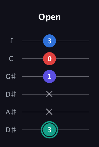 F♯ Diminished Added 9th guitar tab — Open (3 x x 1 0 3) in Drop C Tuning (CGCFAD) · Capo 3