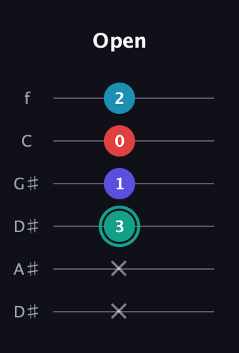 F♯ Diminished Flat 9th guitar tab — Open (x x 3 1 0 2) in Drop C Tuning (CGCFAD) · Capo 3