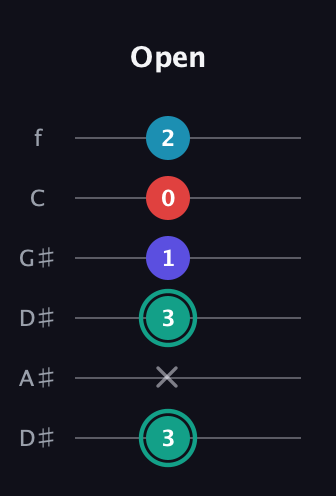 F♯ Diminished Flat 9th guitar tab — Open (3 x 3 1 0 2) in Drop C Tuning (CGCFAD) · Capo 3
