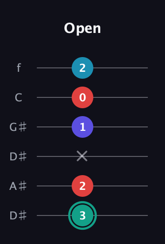 F♯ Diminished Flat 9th guitar tab — Open (3 2 x 1 0 2) in Drop C Tuning (CGCFAD) · Capo 3