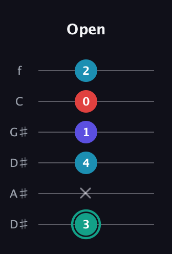 F♯ Diminished Flat 9th guitar tab — Open (3 x 4 1 0 2) in Drop C Tuning (CGCFAD) · Capo 3