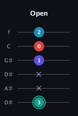 F♯ Diminished Flat 9th guitar tab — Open (3 x x 1 0 2) in Drop C Tuning (CGCFAD) · Capo 3