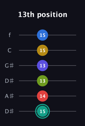 F♯ Diminished ninth Sharp 13th guitar tab — 13th position (15 14 13 13 15 15) in Drop C Tuning (CGCFAD) · Capo 3
