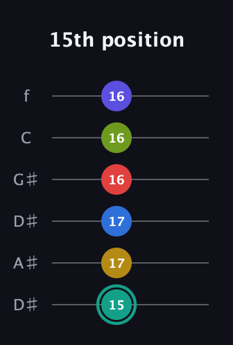 F♯ Diminished ninth Sharp 13th guitar tab — 15th position (15 17 17 16 16 16) in Drop C Tuning (CGCFAD) · Capo 3