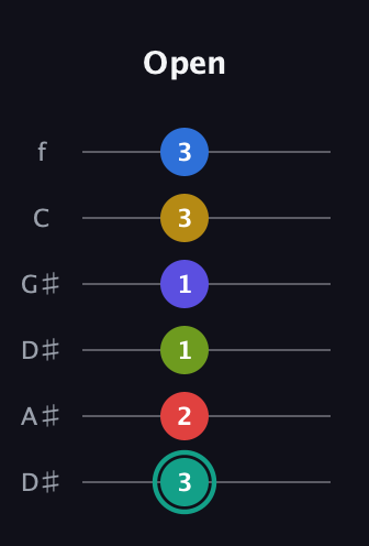 F♯ Diminished ninth Sharp 13th guitar tab — Open (3 2 1 1 3 3) in Drop C Tuning (CGCFAD) · Capo 3