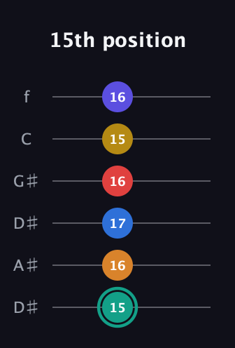 F♯ Diminished ninth Sharp 5th guitar tab — 15th position (15 16 17 16 15 16) in Drop C Tuning (CGCFAD) · Capo 3