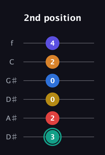 F♯ Diminished ninth Sharp 5th guitar tab — 2nd position (3 2 0 0 2 4) in Drop C Tuning (CGCFAD) · Capo 3