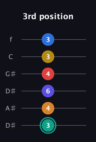 F♯ Diminished ninth Sharp 5th guitar tab — 3rd position (3 4 6 4 3 3) in Drop C Tuning (CGCFAD) · Capo 3