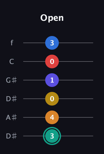 F♯ Diminished ninth Sharp 5th guitar tab — Open (3 4 0 1 0 3) in Drop C Tuning (CGCFAD) · Capo 3