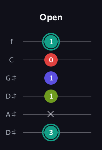 F♯ Diminished Sharp 13th guitar tab — Open (3 x 1 1 0 1) in Drop C Tuning (CGCFAD) · Capo 3