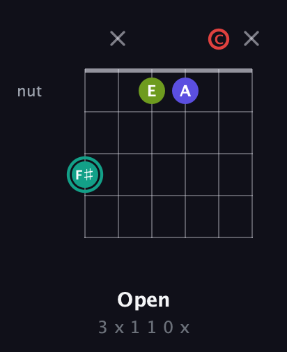 F♯ Diminished Sharp 13th guitar chord — Open (3 x 1 1 0 x) fretboard diagram in Drop C Tuning (CGCFAD) · Capo 3