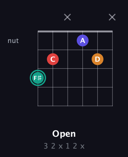 F♯ Diminished Sharp 5th guitar chord — Open (3 2 x 1 2 x) fretboard diagram in Drop C Tuning (CGCFAD) · Capo 3