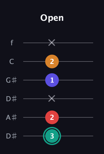 F♯ Diminished Sharp 5th guitar tab — Open (3 2 x 1 2 x) in Drop C Tuning (CGCFAD) · Capo 3