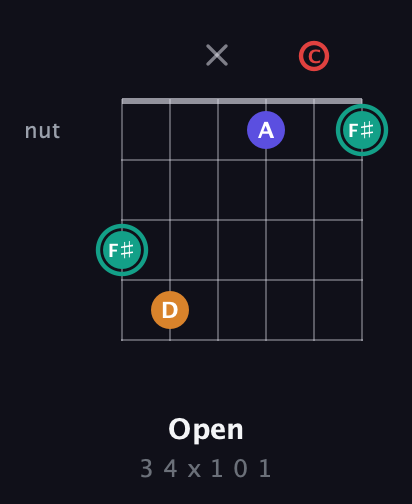 F♯ Diminished Sharp 5th guitar chord — Open (3 4 x 1 0 1) fretboard diagram in Drop C Tuning (CGCFAD) · Capo 3
