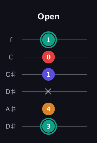 F♯ Diminished Sharp 5th guitar tab — Open (3 4 x 1 0 1) in Drop C Tuning (CGCFAD) · Capo 3