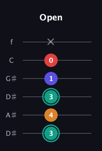 F♯ Diminished Sharp 5th guitar tab — Open (3 4 3 1 0 x) in Drop C Tuning (CGCFAD) · Capo 3