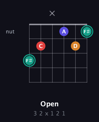 F♯ Diminished Sharp 5th guitar chord — Open (3 2 x 1 2 1) fretboard diagram in Drop C Tuning (CGCFAD) · Capo 3
