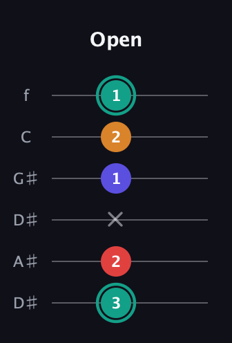 F♯ Diminished Sharp 5th guitar tab — Open (3 2 x 1 2 1) in Drop C Tuning (CGCFAD) · Capo 3