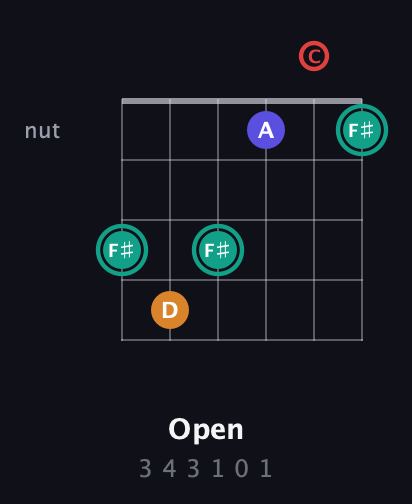 F♯ Diminished Sharp 5th guitar chord — Open (3 4 3 1 0 1) fretboard diagram in Drop C Tuning (CGCFAD) · Capo 3