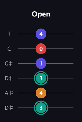 F♯ Diminished Sharp 5th guitar tab — Open (3 4 3 1 0 4) in Drop C Tuning (CGCFAD) · Capo 3