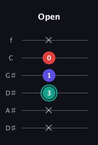 F♯ Diminished Sharp 9th guitar tab — Open (x x 3 1 0 x) in Drop C Tuning (CGCFAD) · Capo 3