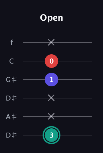 F♯ Diminished Sharp 9th guitar tab — Open (3 x x 1 0 x) in Drop C Tuning (CGCFAD) · Capo 3