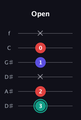 F♯ Diminished guitar tab — Open (3 2 x 1 0 x) in Drop C Tuning (CGCFAD) · Capo 3