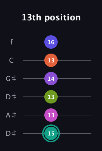 F♯ Dominant 11th Sharp 9th guitar tab — 13th position (15 13 13 14 13 16) in Drop C Tuning (CGCFAD) · Capo 3