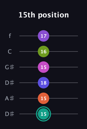 F♯ Dominant 11th Sharp 9th guitar tab — 15th position (15 15 18 15 16 17) in Drop C Tuning (CGCFAD) · Capo 3