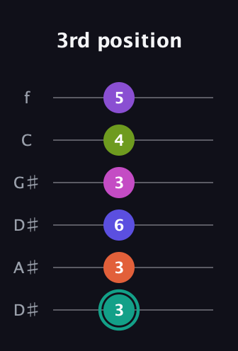 F♯ Dominant 11th Sharp 9th guitar tab — 3rd position (3 3 6 3 4 5) in Drop C Tuning (CGCFAD) · Capo 3