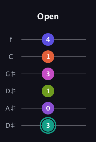 F♯ Dominant 11th Sharp 9th guitar tab — Open (3 0 1 3 1 4) in Drop C Tuning (CGCFAD) · Capo 3