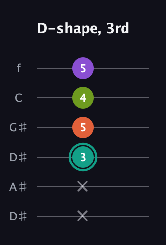 F♯ Dominant 7th Sharp 13th guitar tab — D-shape, 3rd (x x 3 5 4 5) in Drop C Tuning (CGCFAD) · Capo 3