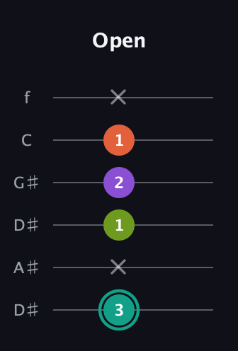 F♯ Dominant 7th Sharp 13th guitar tab — Open (3 x 1 2 1 x) in Drop C Tuning (CGCFAD) · Capo 3