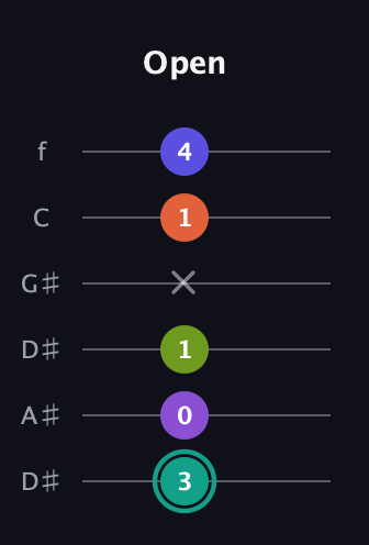 F♯ Dominant 7th Sharp 9th guitar tab — Open (3 0 1 x 1 4) in Drop C Tuning (CGCFAD) · Capo 3