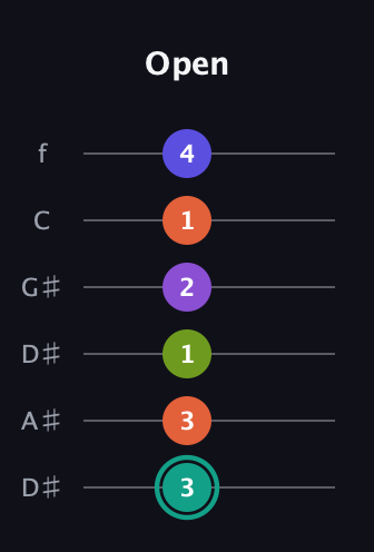 F♯ Dominant 7th Sharp 9th guitar tab — Open (3 3 1 2 1 4) in Drop C Tuning (CGCFAD) · Capo 3