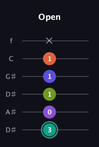 F♯ Dominant 7th Sharp 9th guitar tab — Open (3 0 1 1 1 x) in Drop C Tuning (CGCFAD) · Capo 3