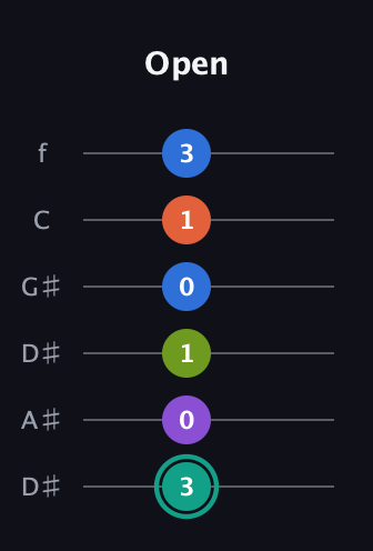 F♯ Dominant 9th Sharp 13th guitar tab — Open (3 0 1 0 1 3) in Drop C Tuning (CGCFAD) · Capo 3