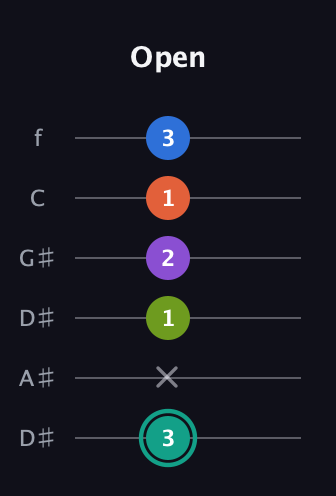 F♯ Dominant 9th Sharp 13th guitar tab — Open (3 x 1 2 1 3) in Drop C Tuning (CGCFAD) · Capo 3