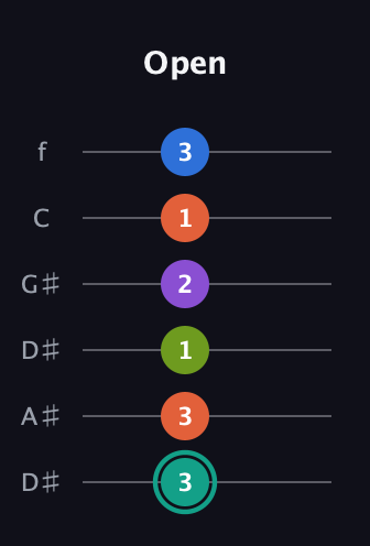 F♯ Dominant 9th Sharp 13th guitar tab — Open (3 3 1 2 1 3) in Drop C Tuning (CGCFAD) · Capo 3