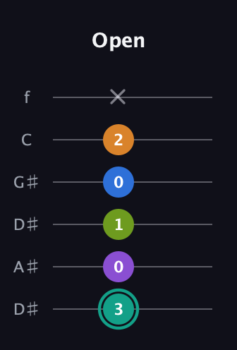 F♯ Dominant 9th Sharp 5th guitar tab — Open (3 0 1 0 2 x) in Drop C Tuning (CGCFAD) · Capo 3