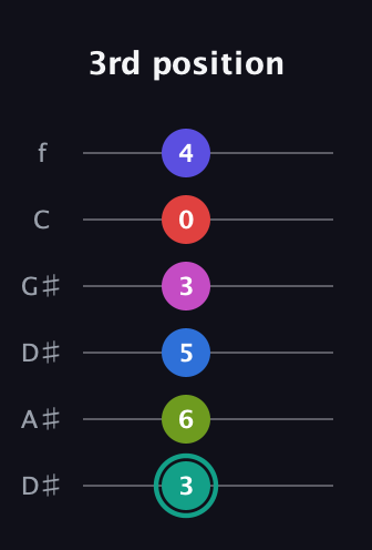 F♯ Half-Diminished 11th Sharp 13th guitar tab — 3rd position (3 6 5 3 0 4) in Drop C Tuning (CGCFAD) · Capo 3