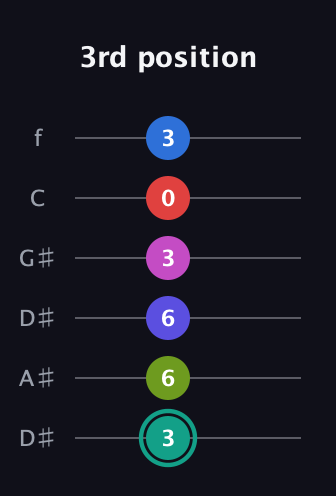 F♯ Half-Diminished 11th Sharp 13th guitar tab — 3rd position (3 6 6 3 0 3) in Drop C Tuning (CGCFAD) · Capo 3