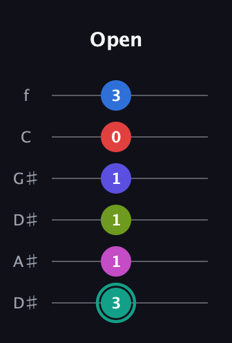 F♯ Half-Diminished 11th Sharp 13th guitar tab — Open (3 1 1 1 0 3) in Drop C Tuning (CGCFAD) · Capo 3