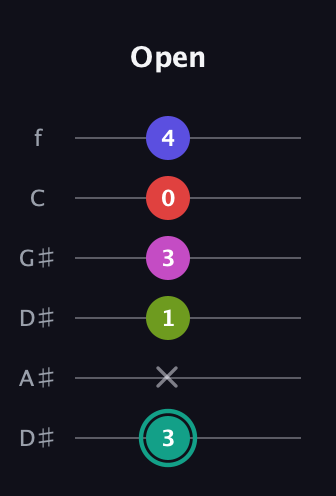 F♯ Half-Diminished 11th Sharp 9th guitar tab — Open (3 x 1 3 0 4) in Drop C Tuning (CGCFAD) · Capo 3